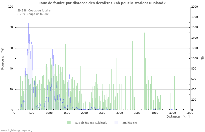 Graphes: Taux de foudre par distance