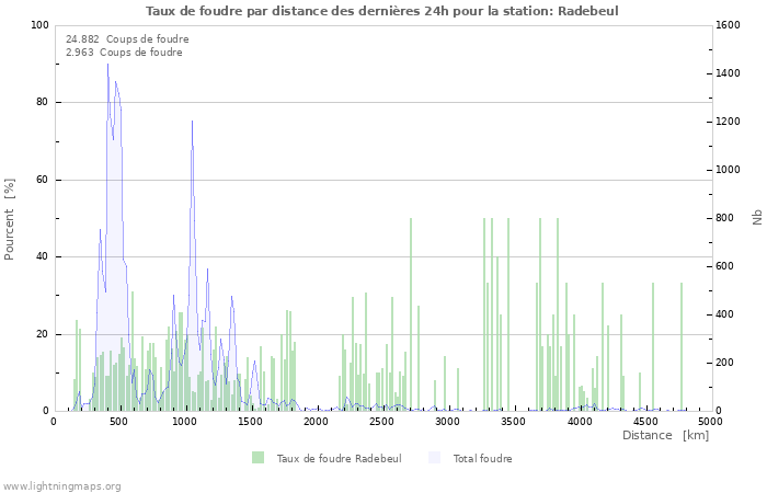 Graphes: Taux de foudre par distance