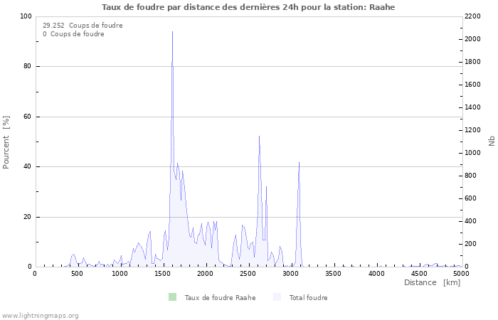 Graphes: Taux de foudre par distance