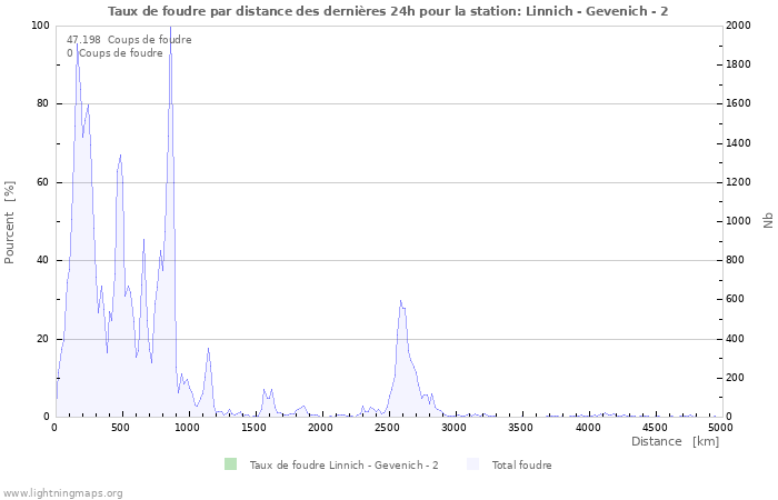 Graphes: Taux de foudre par distance