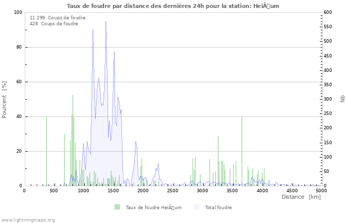 Graphes: Taux de foudre par distance