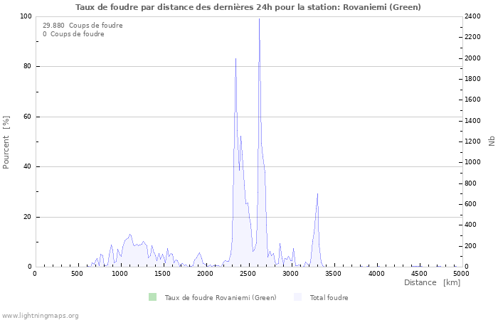 Graphes: Taux de foudre par distance