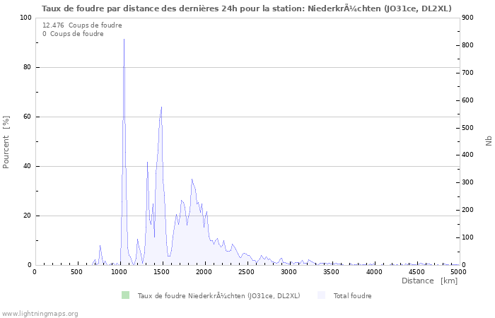 Graphes: Taux de foudre par distance