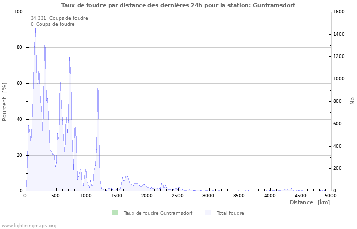 Graphes: Taux de foudre par distance