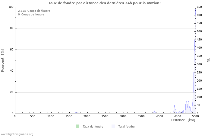 Graphes: Taux de foudre par distance