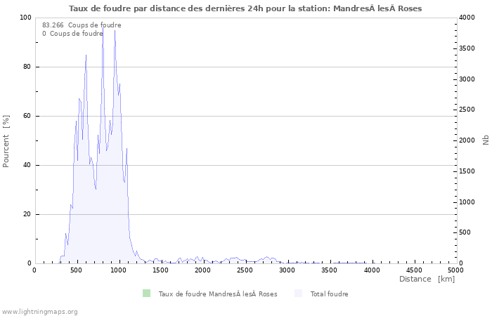 Graphes: Taux de foudre par distance