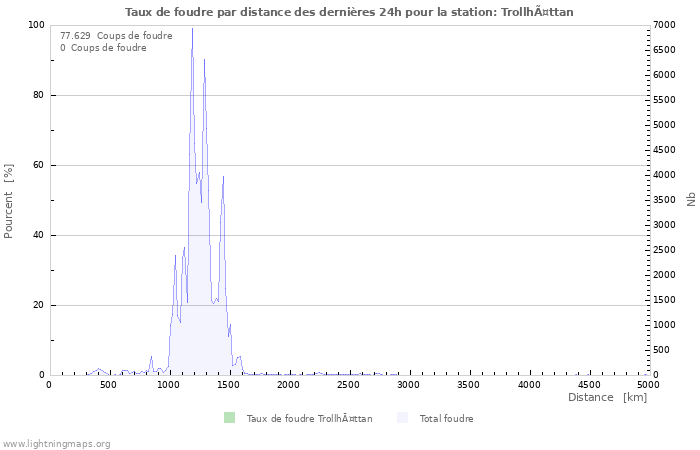 Graphes: Taux de foudre par distance