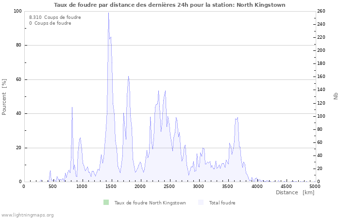 Graphes: Taux de foudre par distance