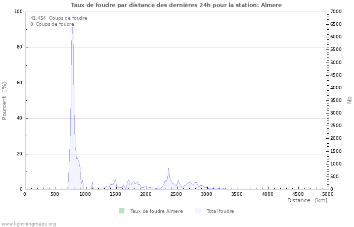 Graphes: Taux de foudre par distance