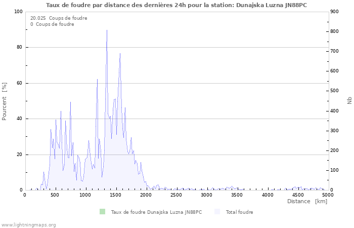 Graphes: Taux de foudre par distance