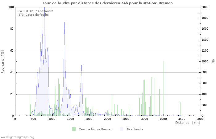 Graphes: Taux de foudre par distance