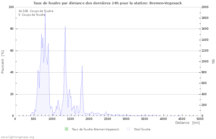 Graphes: Taux de foudre par distance