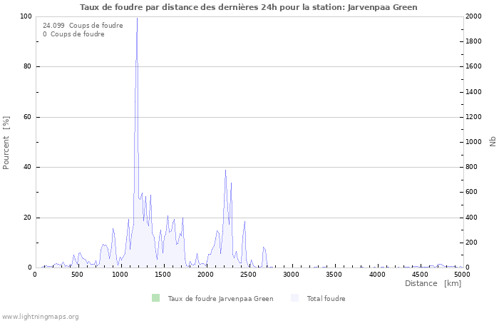 Graphes: Taux de foudre par distance