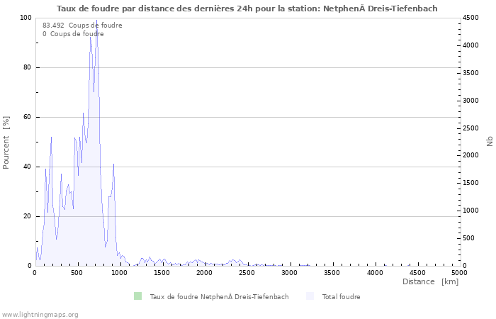 Graphes: Taux de foudre par distance