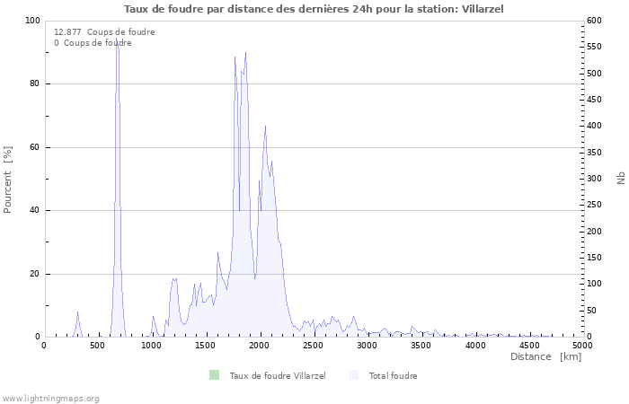 Graphes: Taux de foudre par distance