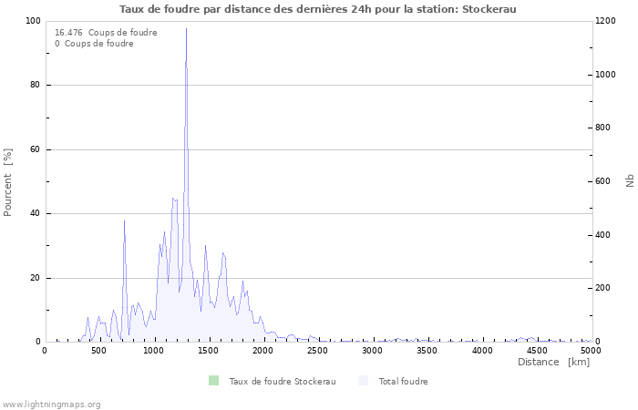 Graphes: Taux de foudre par distance