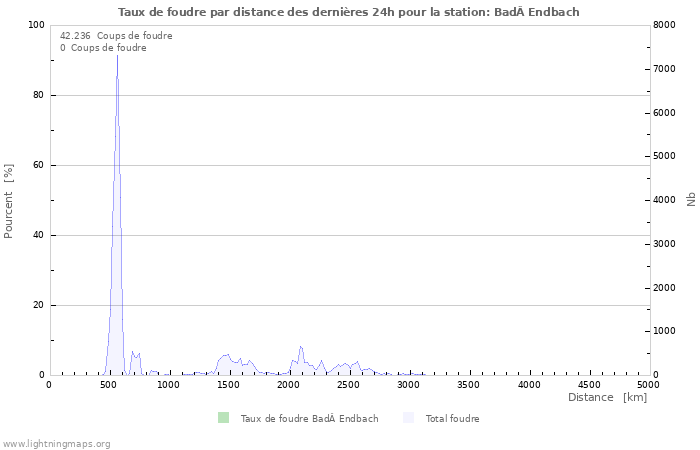 Graphes: Taux de foudre par distance