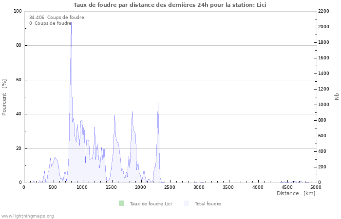 Graphes: Taux de foudre par distance