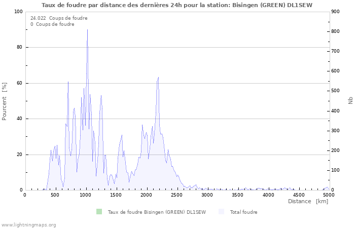 Graphes: Taux de foudre par distance