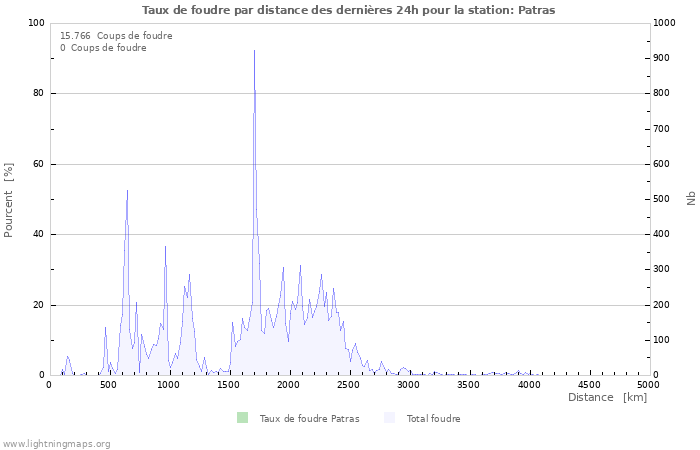 Graphes: Taux de foudre par distance