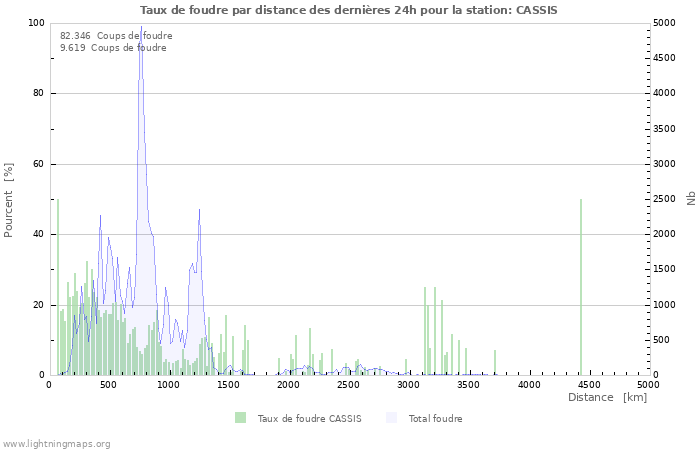 Graphes: Taux de foudre par distance