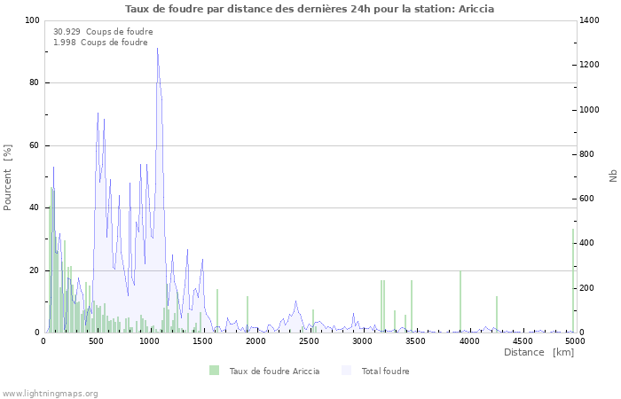 Graphes: Taux de foudre par distance