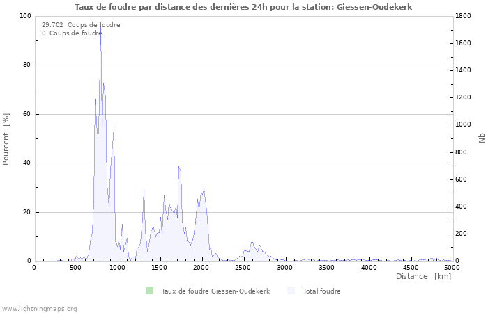 Graphes: Taux de foudre par distance