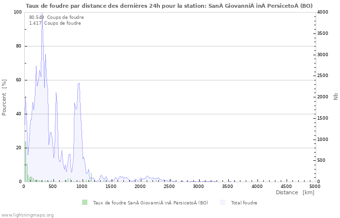 Graphes: Taux de foudre par distance