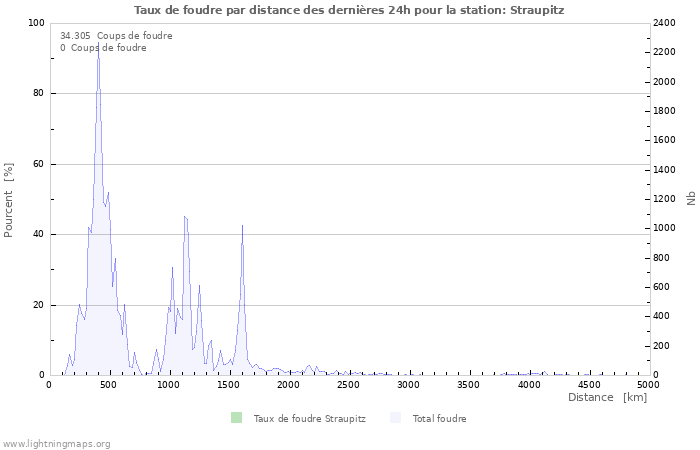 Graphes: Taux de foudre par distance