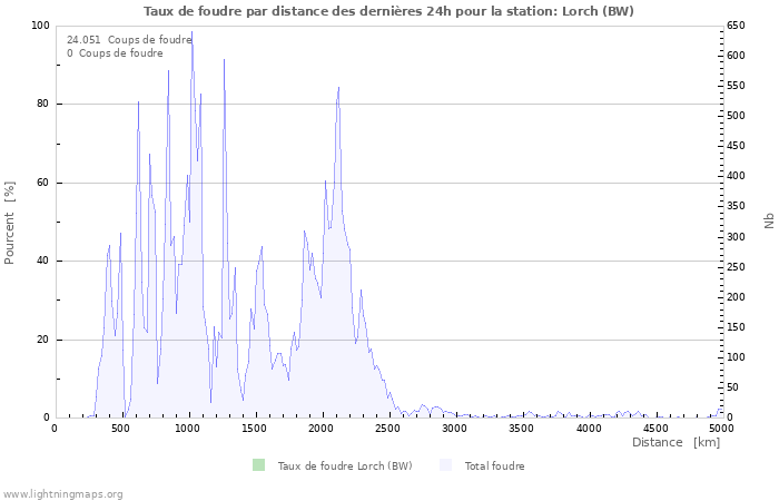 Graphes: Taux de foudre par distance