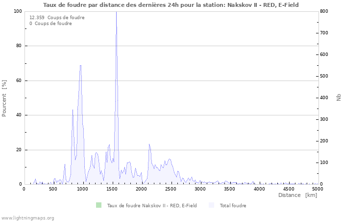 Graphes: Taux de foudre par distance