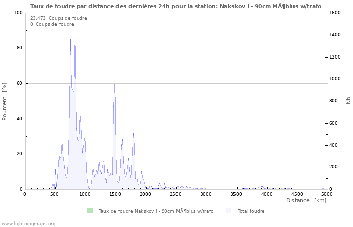 Graphes: Taux de foudre par distance