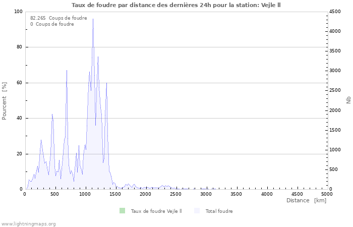 Graphes: Taux de foudre par distance