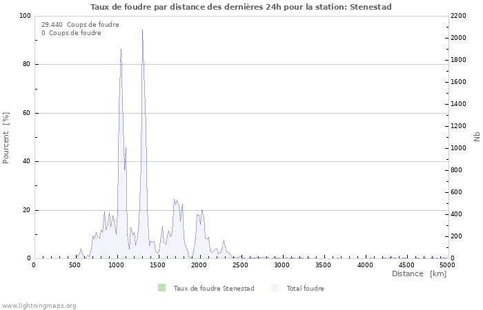 Graphes: Taux de foudre par distance