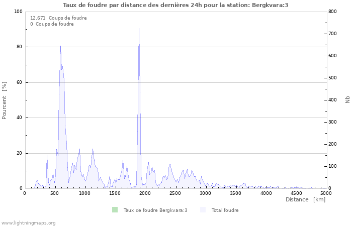 Graphes: Taux de foudre par distance