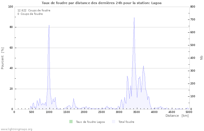 Graphes: Taux de foudre par distance