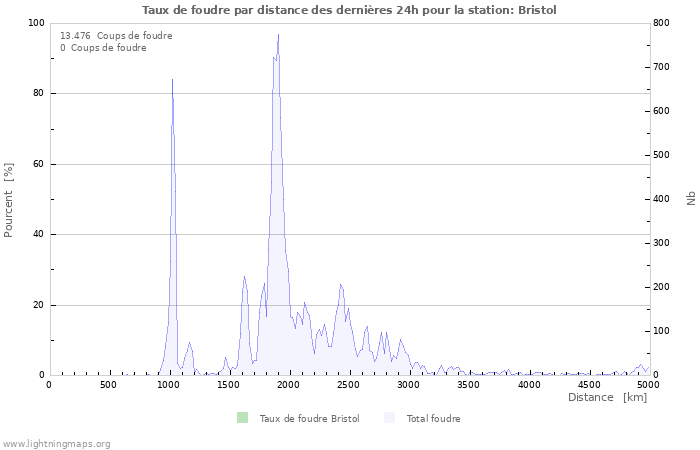 Graphes: Taux de foudre par distance