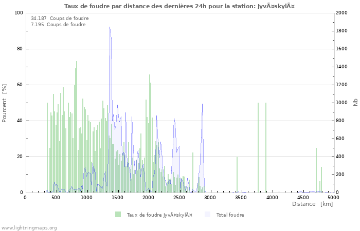 Graphes: Taux de foudre par distance