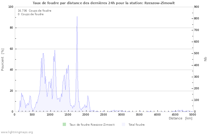 Graphes: Taux de foudre par distance