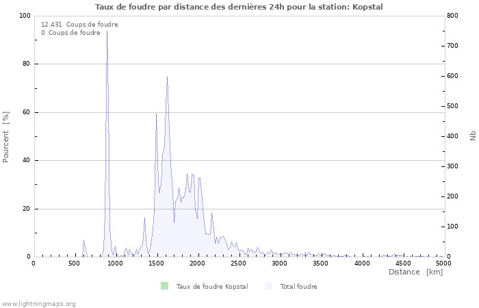 Graphes: Taux de foudre par distance