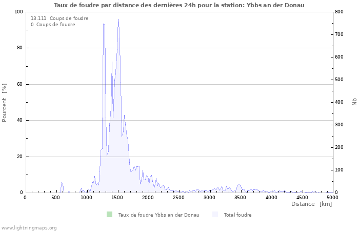 Graphes: Taux de foudre par distance