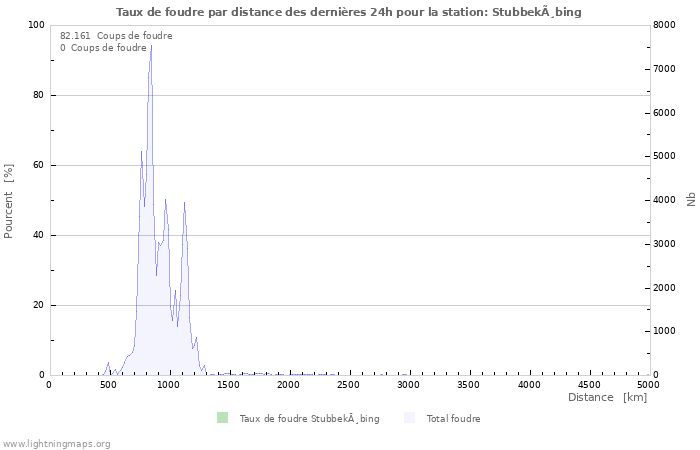 Graphes: Taux de foudre par distance