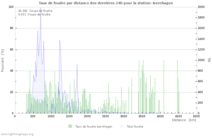 Graphes: Taux de foudre par distance