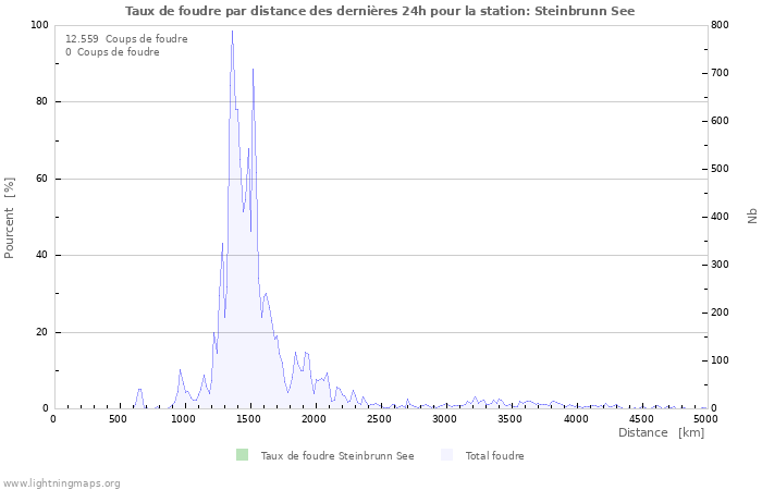 Graphes: Taux de foudre par distance