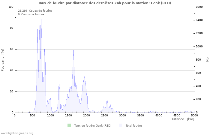 Graphes: Taux de foudre par distance