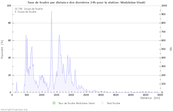 Graphes: Taux de foudre par distance