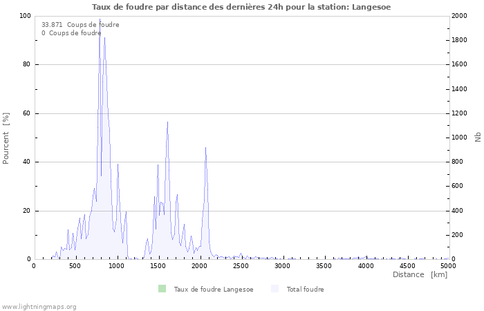 Graphes: Taux de foudre par distance