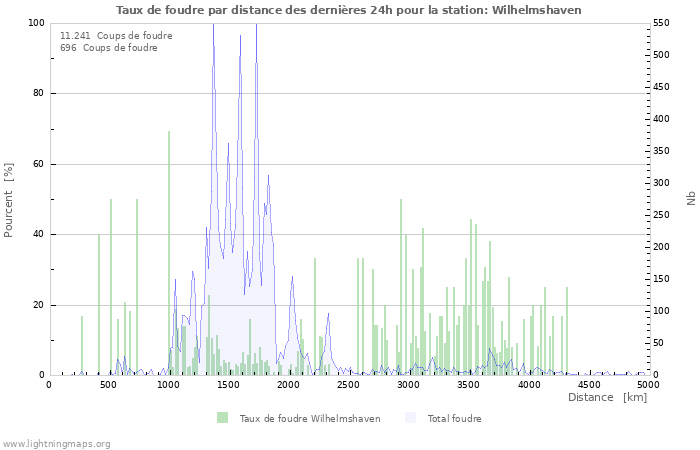 Graphes: Taux de foudre par distance