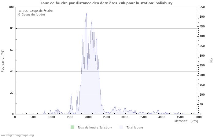 Graphes: Taux de foudre par distance