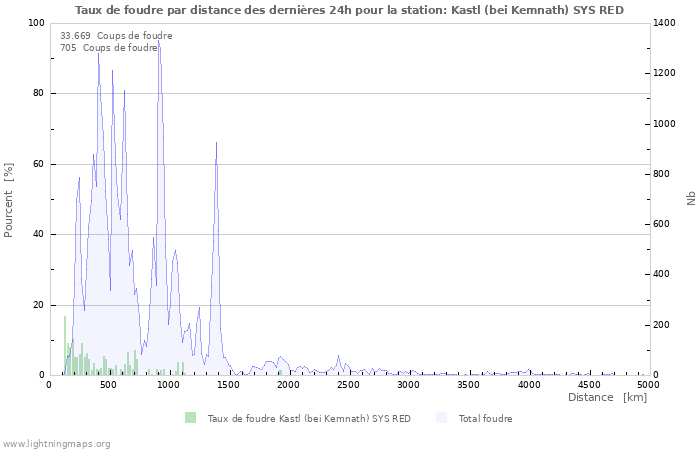 Graphes: Taux de foudre par distance